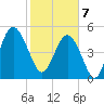 Edisto Beach tide chart for Friday, February 7, 2025