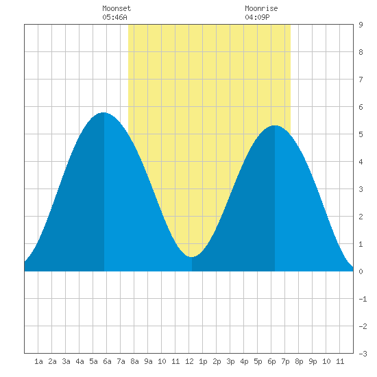 Edisto Beach tide chart for Monday, March 10, 2025