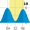 Edisto Beach tide chart for Monday, March 10, 2025