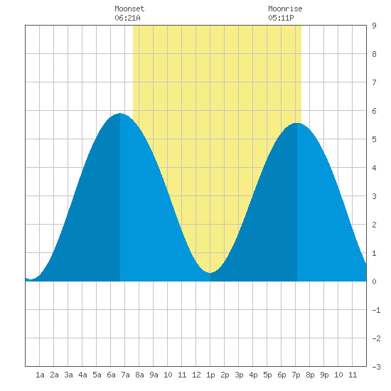 Edisto Beach tide chart for Tuesday, March 11, 2025