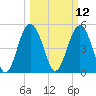 Edisto Beach tide chart for Wednesday, March 12, 2025