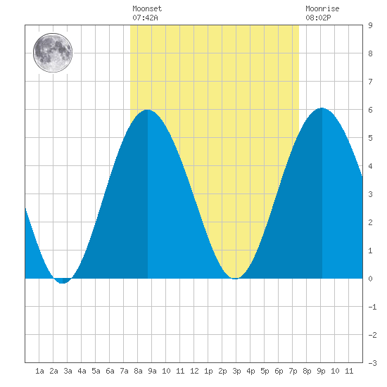 Edisto Beach tide chart for Friday, March 14, 2025