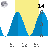Edisto Beach tide chart for Friday, March 14, 2025