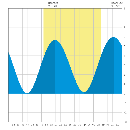 Edisto Beach tide chart for Sunday, March 16, 2025