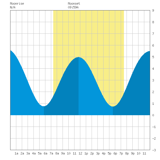 Edisto Beach tide chart for Wednesday, March 19, 2025