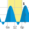 Edisto Beach tide chart for Saturday, March 1, 2025