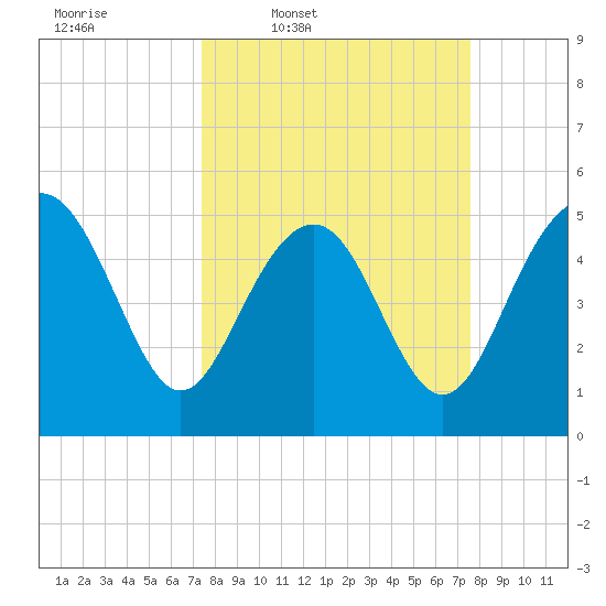 Edisto Beach tide chart for Thursday, March 20, 2025