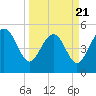 Edisto Beach tide chart for Friday, March 21, 2025