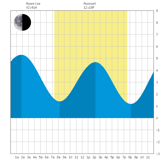 Edisto Beach tide chart for Saturday, March 22, 2025