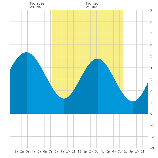 Edisto Beach tide chart for Sunday, March 23, 2025