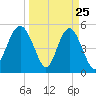 Edisto Beach tide chart for Tuesday, March 25, 2025