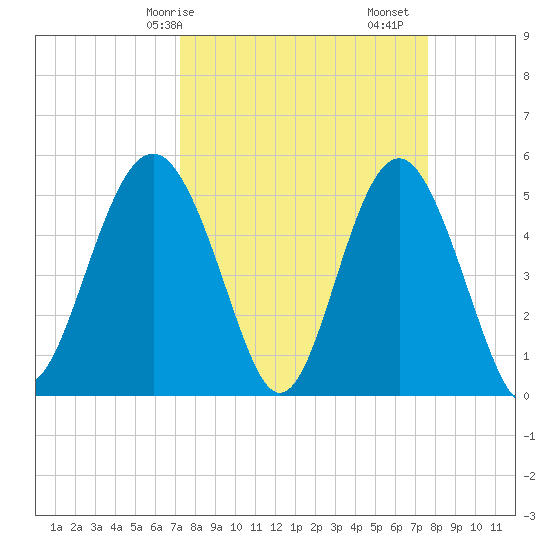 Edisto Beach tide chart for Wednesday, March 26, 2025