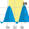 Edisto Beach tide chart for Friday, March 28, 2025