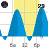 Edisto Beach tide chart for Saturday, March 29, 2025