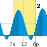 Edisto Beach tide chart for Sunday, March 2, 2025