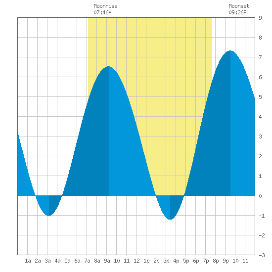Edisto Beach tide chart for Sunday, March 30, 2025