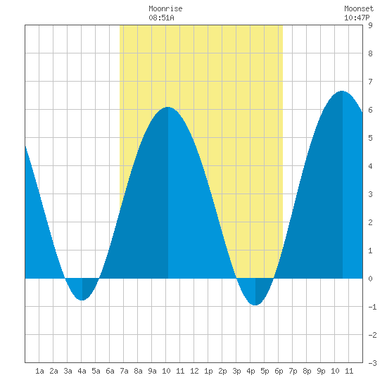Edisto Beach tide chart for Monday, March 3, 2025