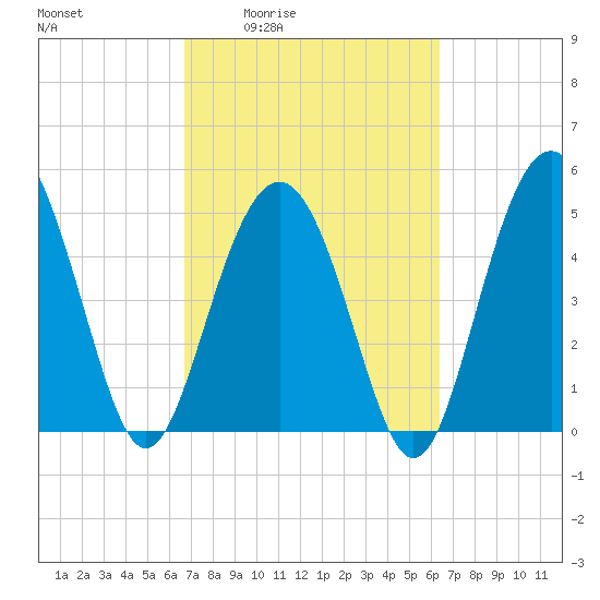Edisto Beach tide chart for Tuesday, March 4, 2025