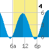 Edisto Beach tide chart for Tuesday, March 4, 2025