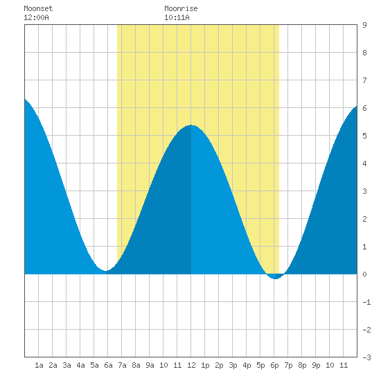 Edisto Beach tide chart for Wednesday, March 5, 2025