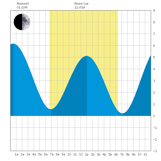 Edisto Beach tide chart for Thursday, March 6, 2025