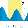 Edisto Beach tide chart for Friday, March 7, 2025