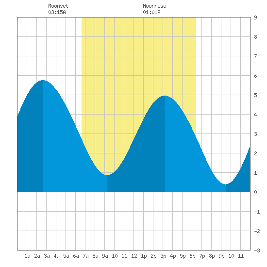 Edisto Beach tide chart for Saturday, March 8, 2025