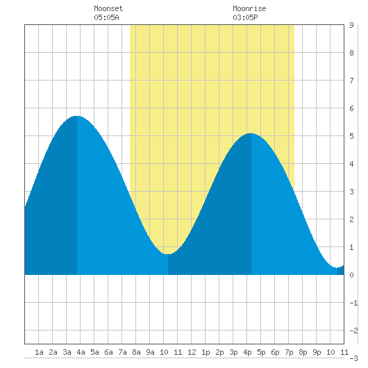 Edisto Beach tide chart for Sunday, March 9, 2025