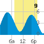 Edisto Beach tide chart for Sunday, March 9, 2025