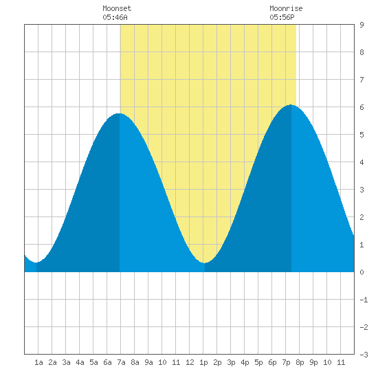 Edisto Beach tide chart for Thursday, April 10, 2025