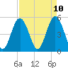 Edisto Beach tide chart for Thursday, April 10, 2025