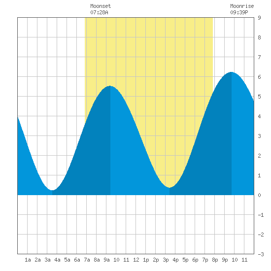 Edisto Beach tide chart for Monday, April 14, 2025