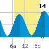 Edisto Beach tide chart for Monday, April 14, 2025