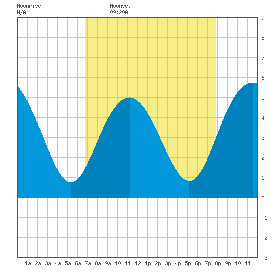 Edisto Beach tide chart for Thursday, April 17, 2025