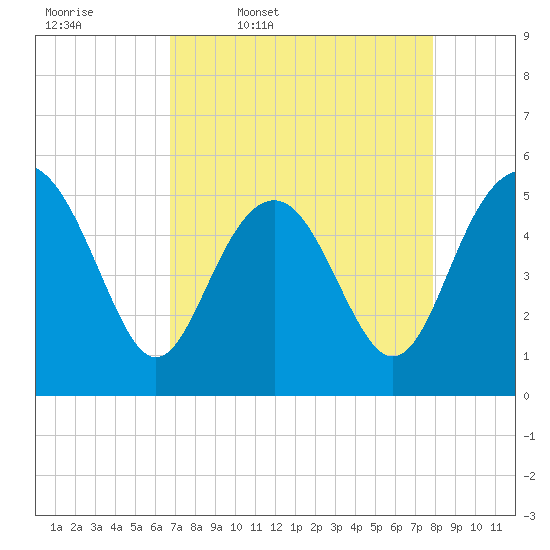 Edisto Beach tide chart for Friday, April 18, 2025
