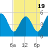 Edisto Beach tide chart for Saturday, April 19, 2025