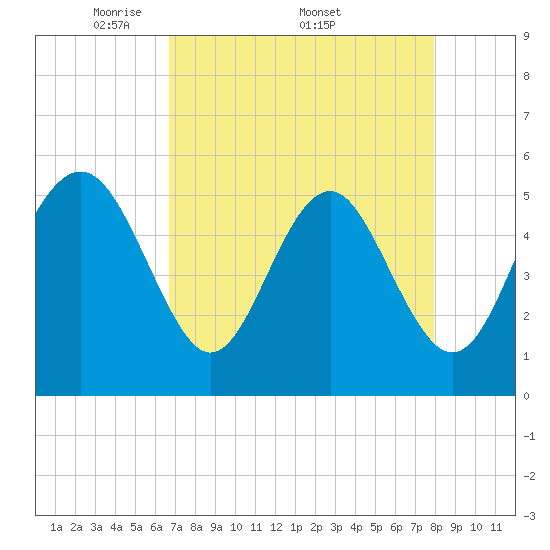 Edisto Beach tide chart for Monday, April 21, 2025