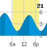 Edisto Beach tide chart for Monday, April 21, 2025