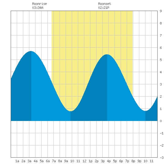 Edisto Beach tide chart for Tuesday, April 22, 2025