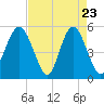 Edisto Beach tide chart for Wednesday, April 23, 2025