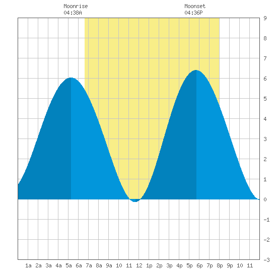Edisto Beach tide chart for Thursday, April 24, 2025