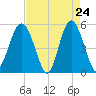 Edisto Beach tide chart for Thursday, April 24, 2025