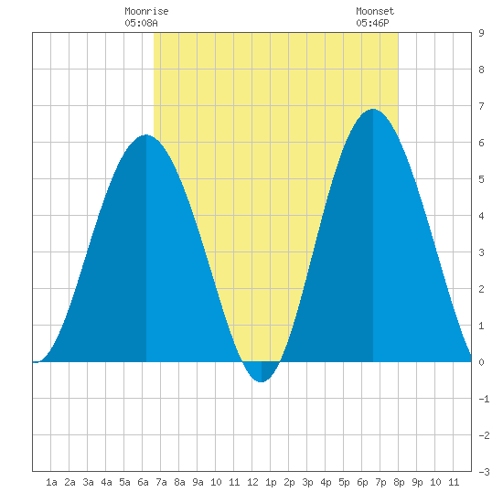 Edisto Beach tide chart for Friday, April 25, 2025