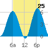 Edisto Beach tide chart for Friday, April 25, 2025