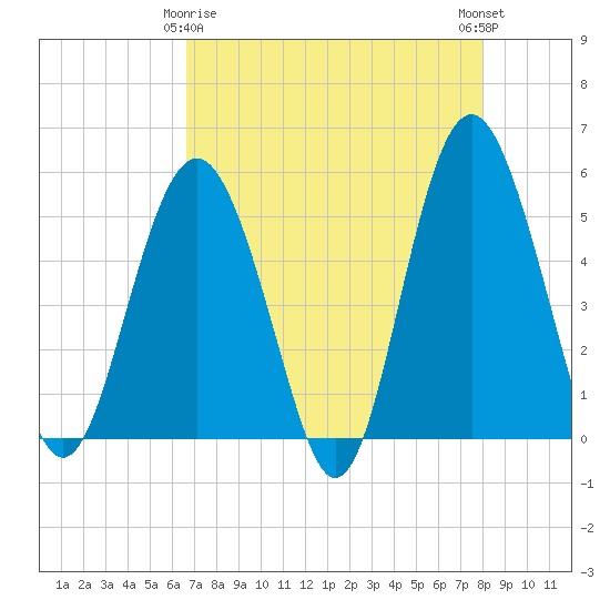 Edisto Beach tide chart for Saturday, April 26, 2025
