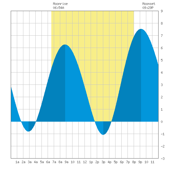 Edisto Beach tide chart for Monday, April 28, 2025