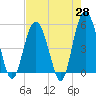Edisto Beach tide chart for Monday, April 28, 2025