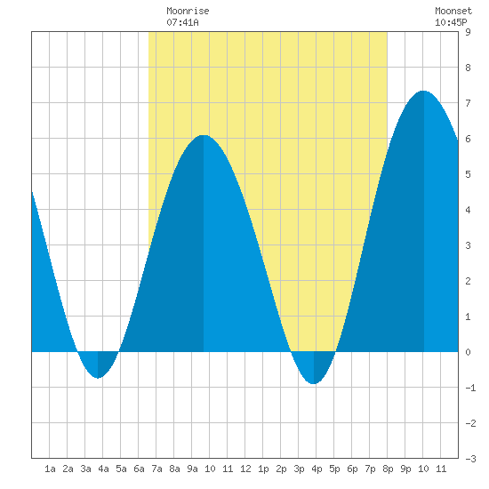 Edisto Beach tide chart for Tuesday, April 29, 2025