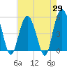 Edisto Beach tide chart for Tuesday, April 29, 2025