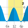 Edisto Beach tide chart for Wednesday, April 2, 2025